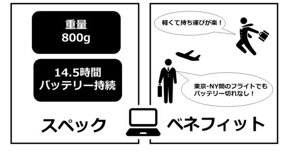 【事例あり】300～400字で商品の価値を伝える6つのステップ